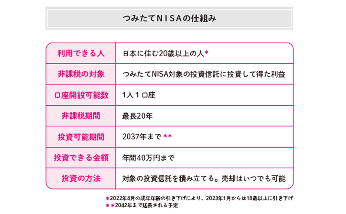 つみたてNISA