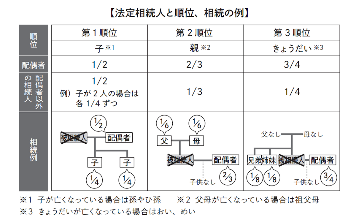 法定相続人と順位
