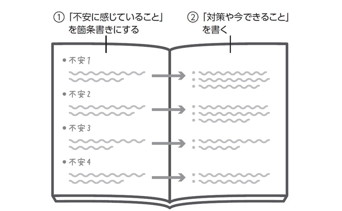不安を紙に書きだす2ステップ