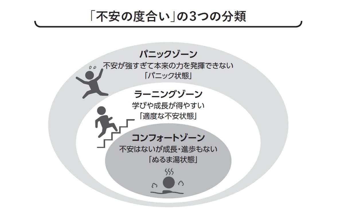 不安の度合いの3つの分類
