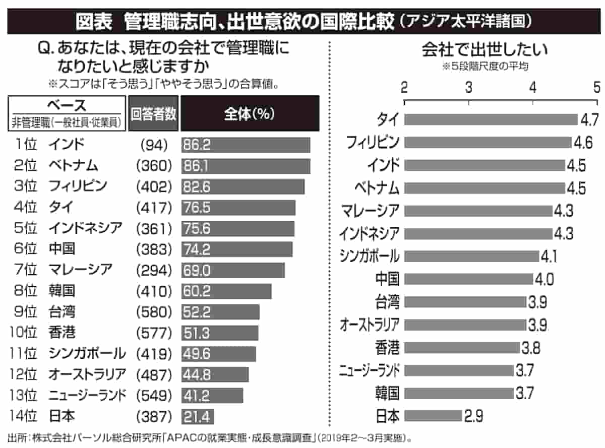 管理職志向、出世意欲の国際比較