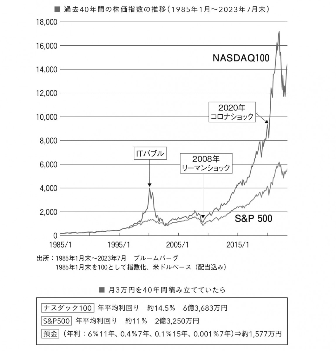 1985年1月～2023年7月末の株価指数の推移
