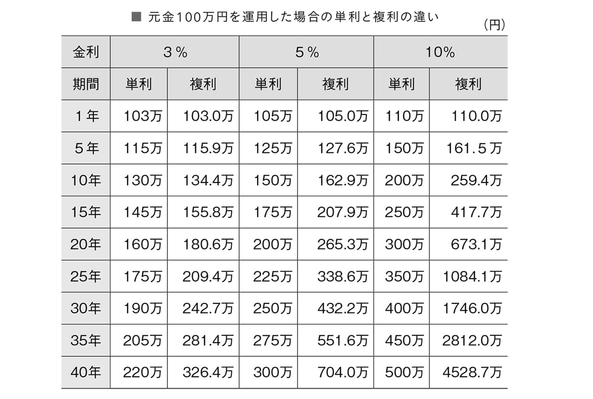 元金100万円を運用した場合の単利と複利の違い