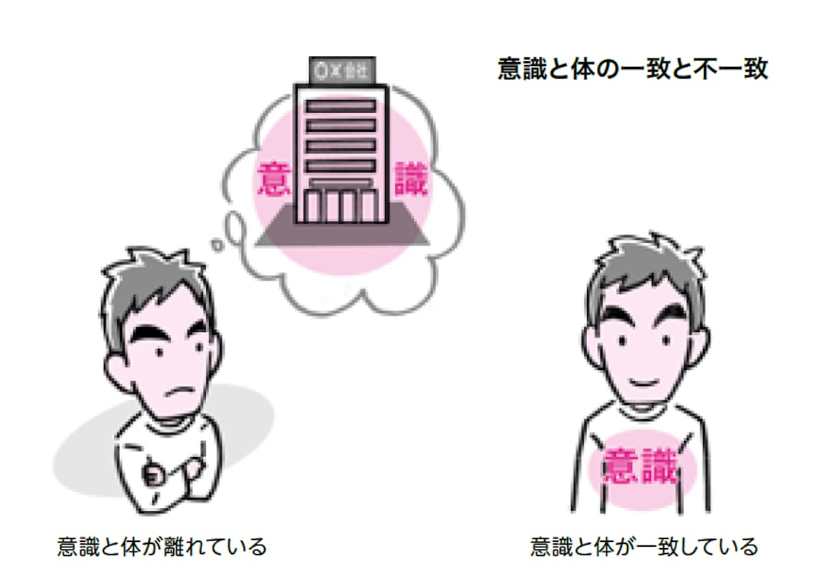 意識と体の一致と不一致