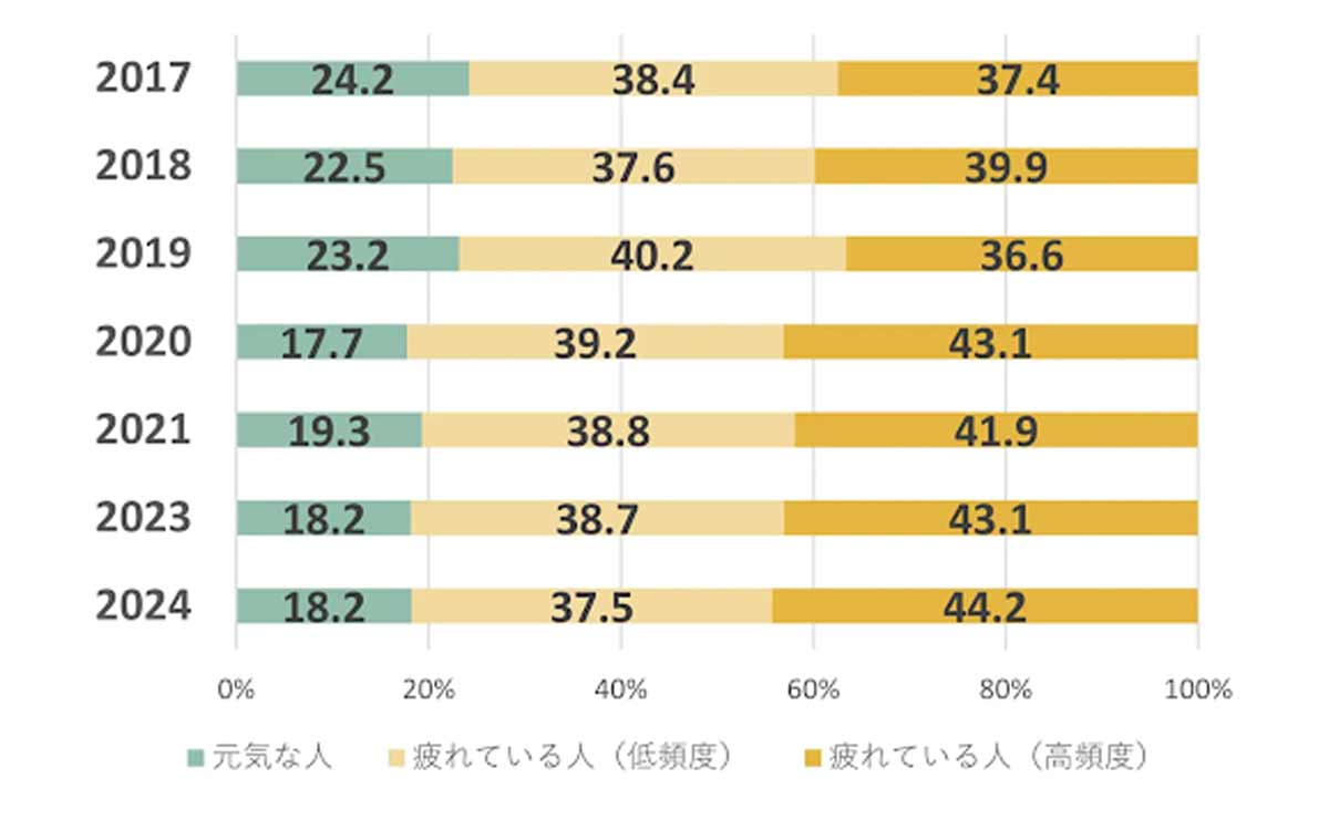 出典:一般社団法人日本リカバリー協会 (2024)健康および生活状況に関する調査「ココロの体力測定」