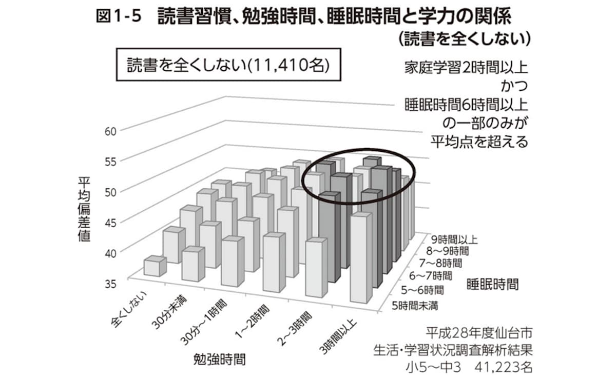 読書習慣、勉強時間、睡眠時間と学力の関係