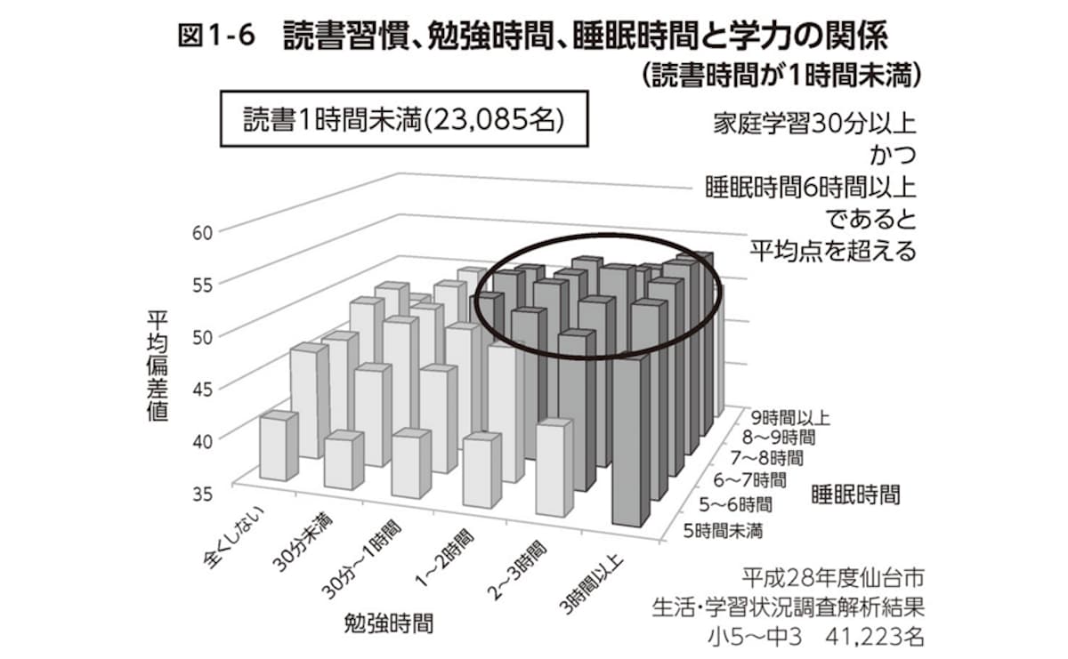 読書習慣、勉強時間、睡眠時間と学力の関係