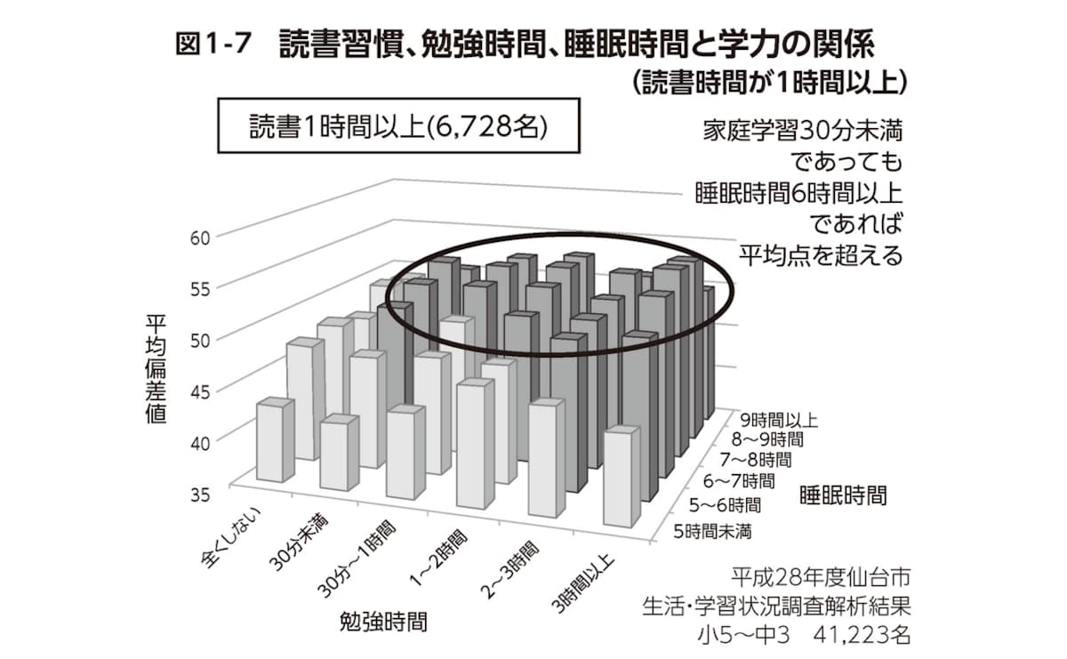 読書習慣、勉強時間、睡眠時間と学力の関係