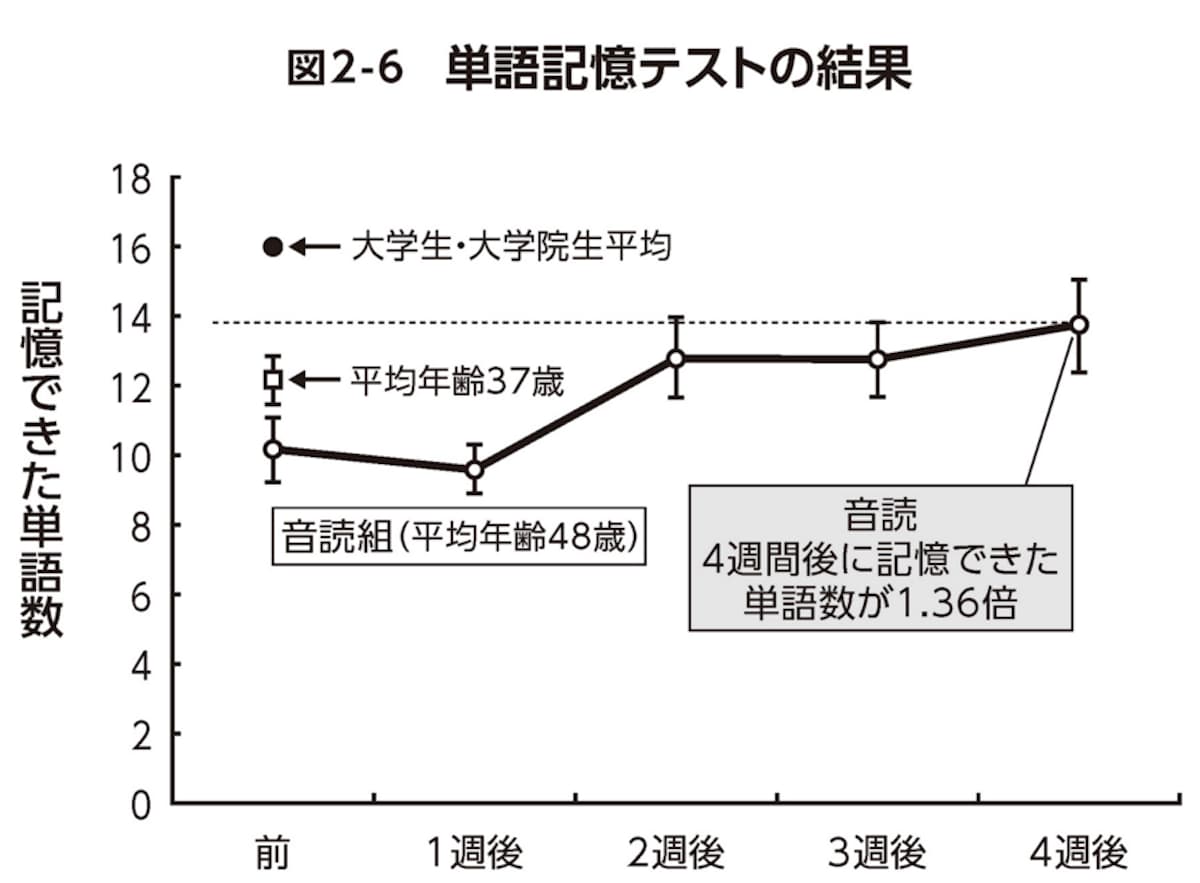 単語記憶テストの結果