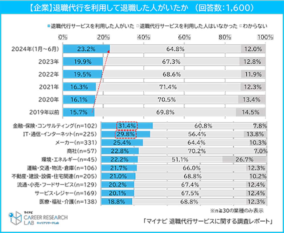 退職代行を利用して退職した人がいたか