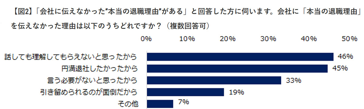 会社に本当の退職理由を伝えなかった理由