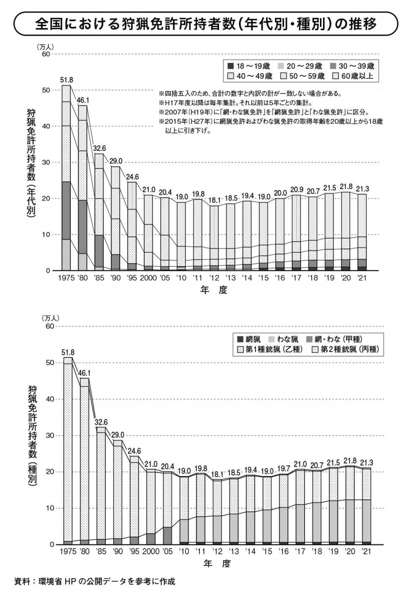 狩猟免許保持者数（年代別と種別の推移）